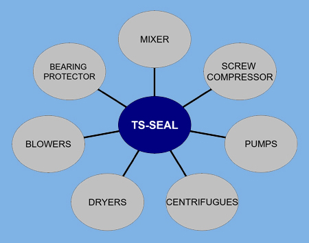 Applicazioni TS-Seals radial lip seals